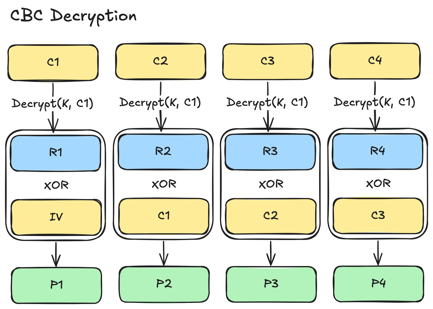 Illustration of CBC mode