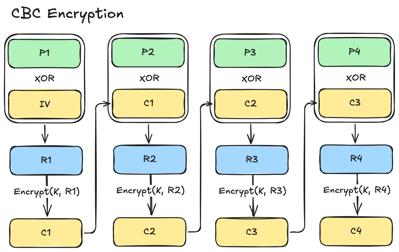 Illustration of CBC mode