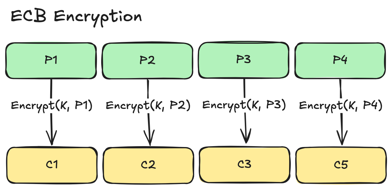 Illustration of ECB mode